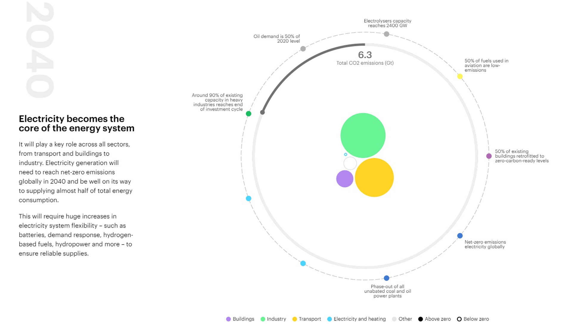 il percorso alla neutralità climatica 2040