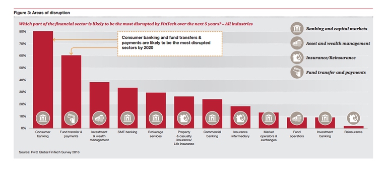 Fintech cambia banche, finanza, assicurazioni