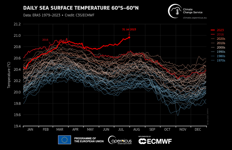 Mai così caldo sulla Terra come nel luglio del 2023