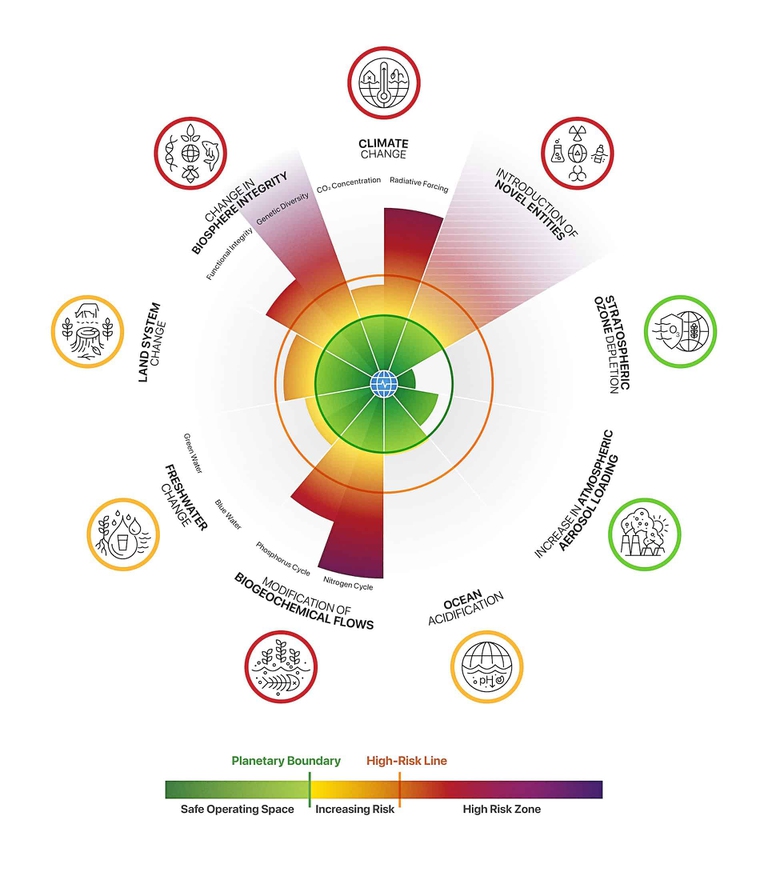 Un grafico che mostra i limiti planetari della Terra