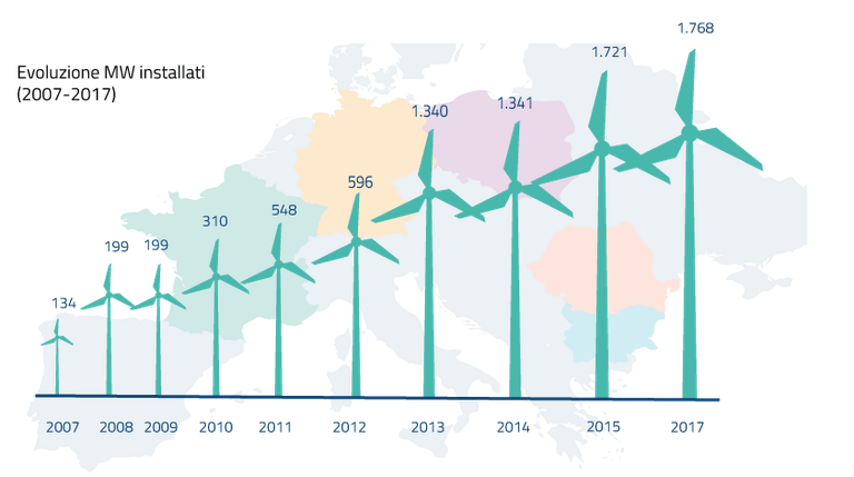 Eolico Erg potenza installata