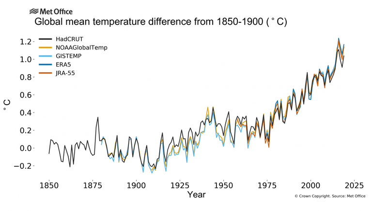 mean temperatures 1850-1900