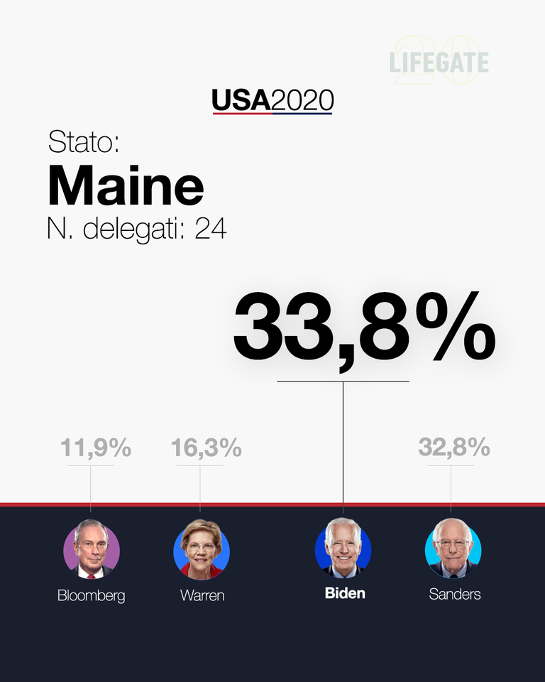 Maine super tuesday