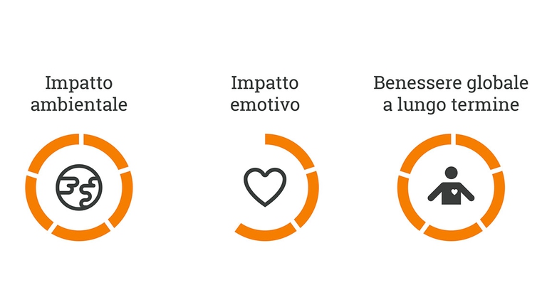A conferma del legame tra la salute dell’uomo e del Pianeta, la frutta ha un impatto ecologico bassissimo (sia fresca che in succo) mentre l’impatto sul benessere interiore è magnifico.