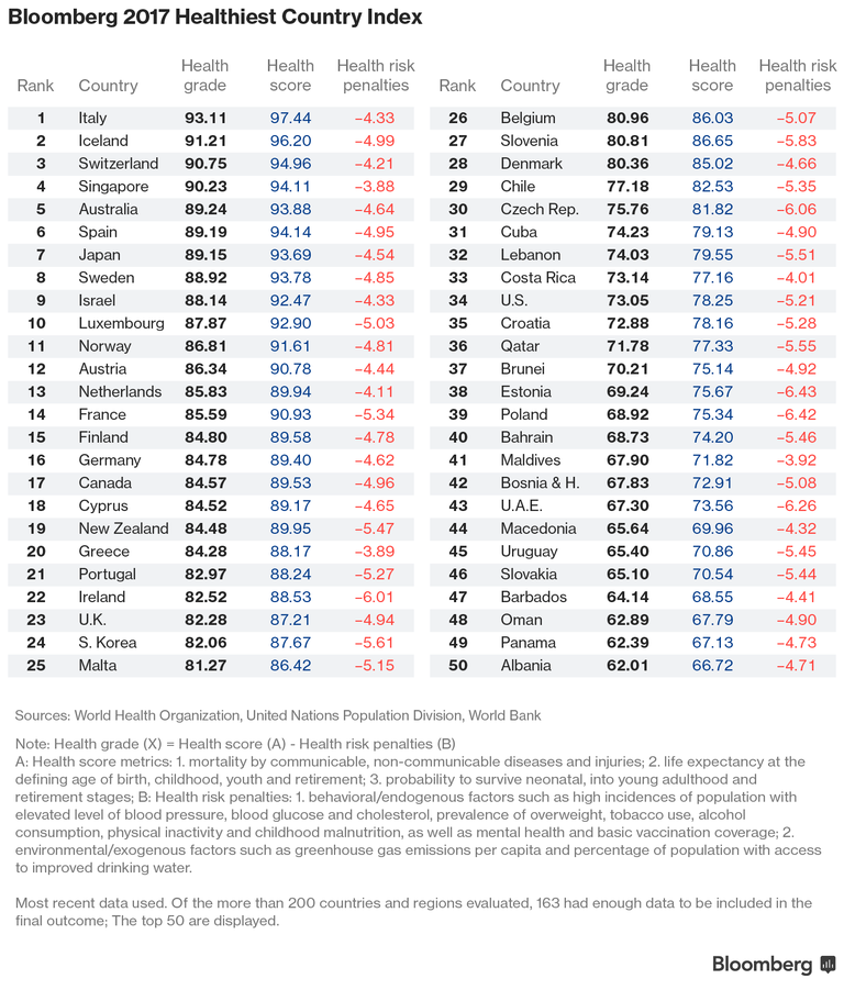 classifica bloomberg paesi sani