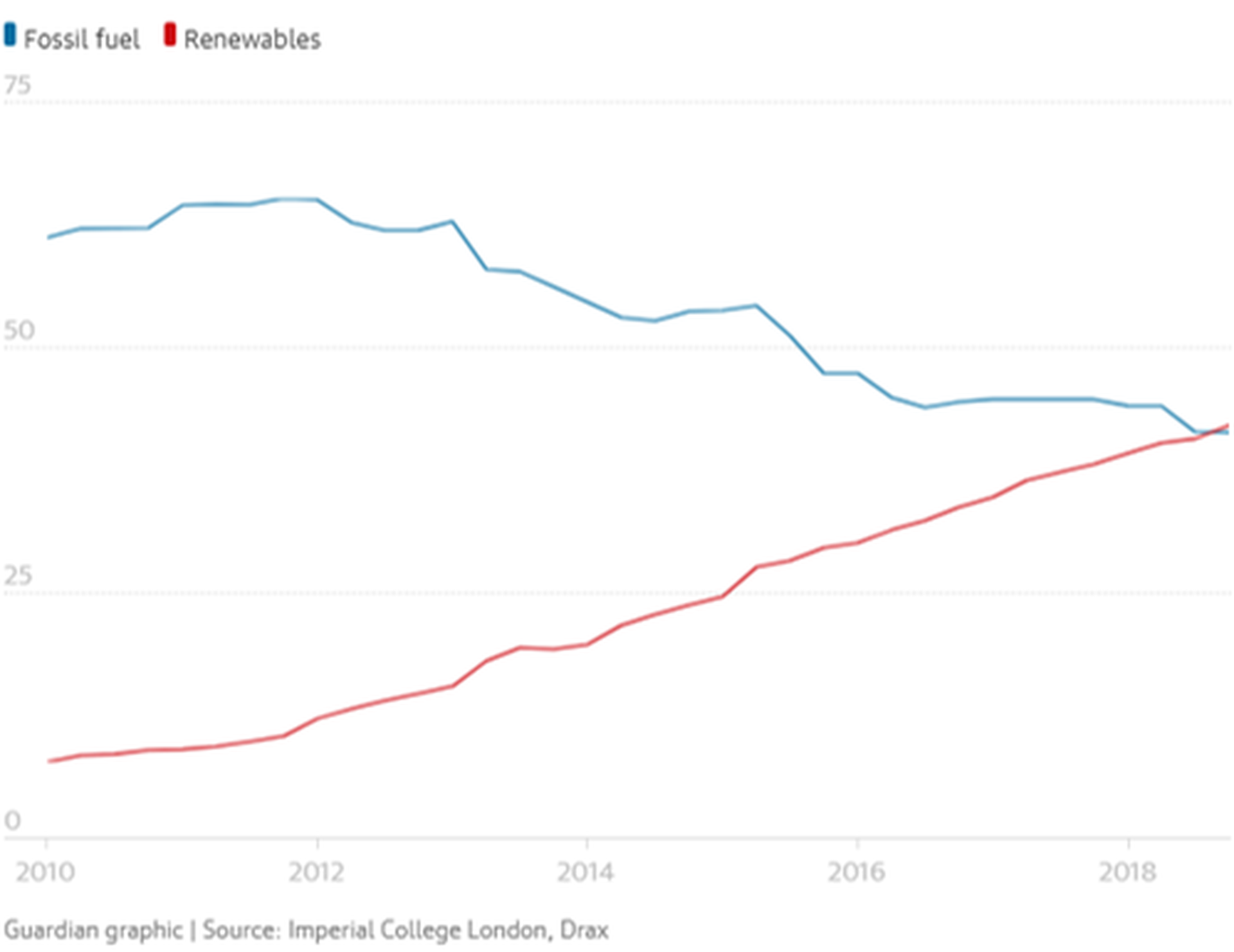 Renewable energy capacity has overtaken fossil fuels in the UK