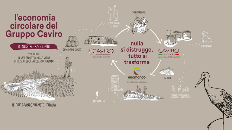 economia circolare caviro