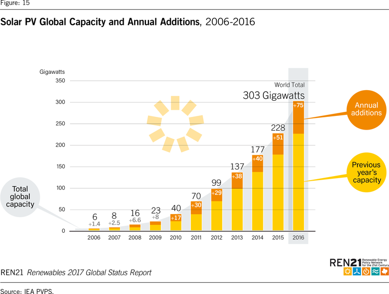 solare fotovoltaico mondo
