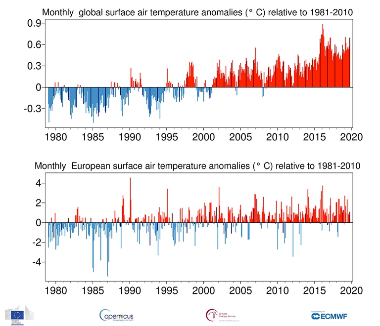 temperature, Copernicus