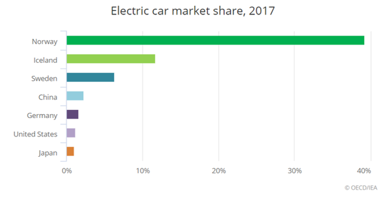 IEA_La diffusione delle auto elettriche nei diversi Paesi del mondo