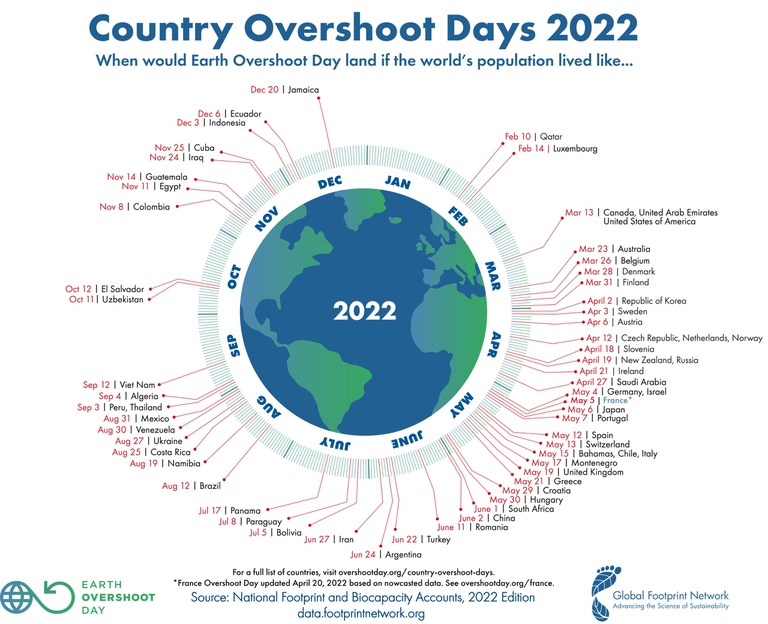 Le date dell'Overshoot day 2022 in Italia e nel mondo
