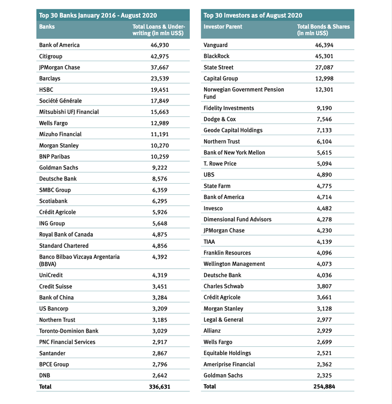 Lista di istituti e banche che concedono finanziamenti a progetti fossili