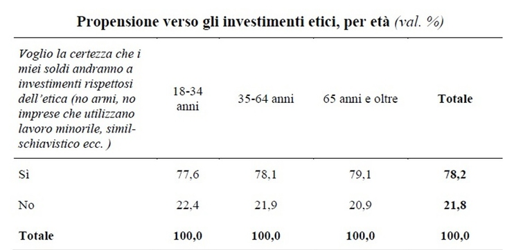 investimenti etici