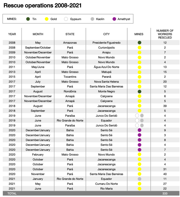 I raid contro la schiavitù nelle miniere compiuti in Brasile dal 2008 a oggi