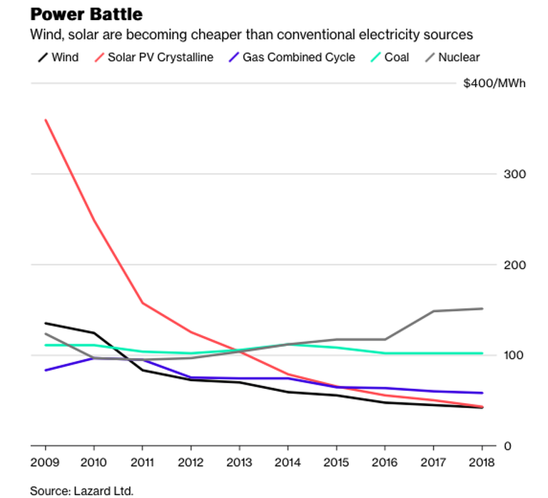 costi livellati energia per fonte