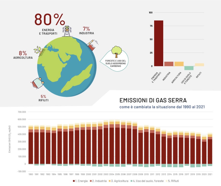 Le emissioni di gas ad effetto serra dell’Italia tornano a crescere