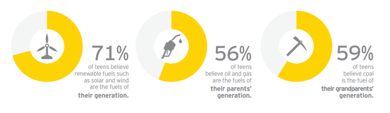 fossili rinnovabili giovani