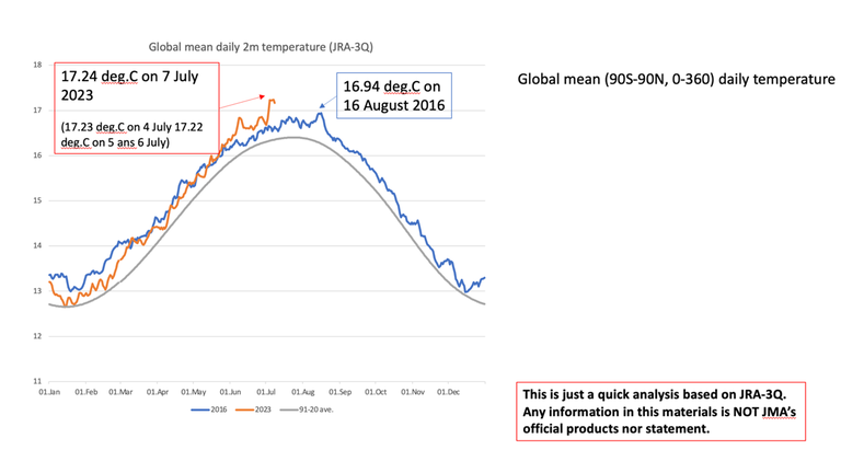 La settimana più calda