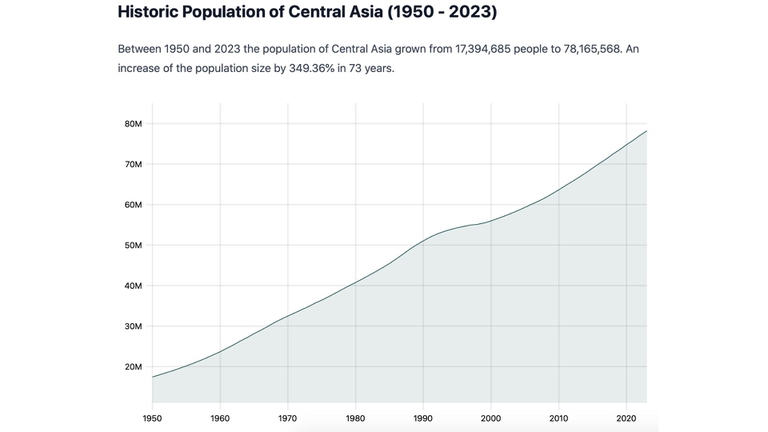 asia centrale dati popolazione