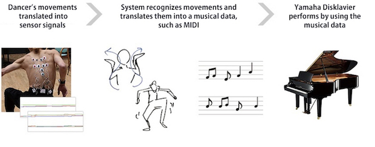 Schema che spiega come funziona il sistema Yamaha che traduce i movimenti umani in suoni.