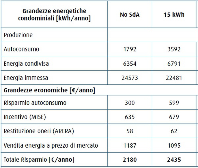 vantaggio economico sistema accumulo