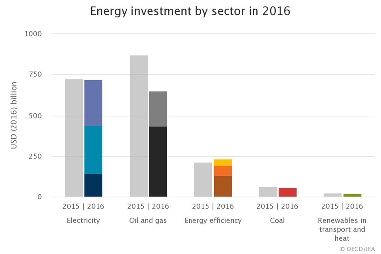 investimenti energia