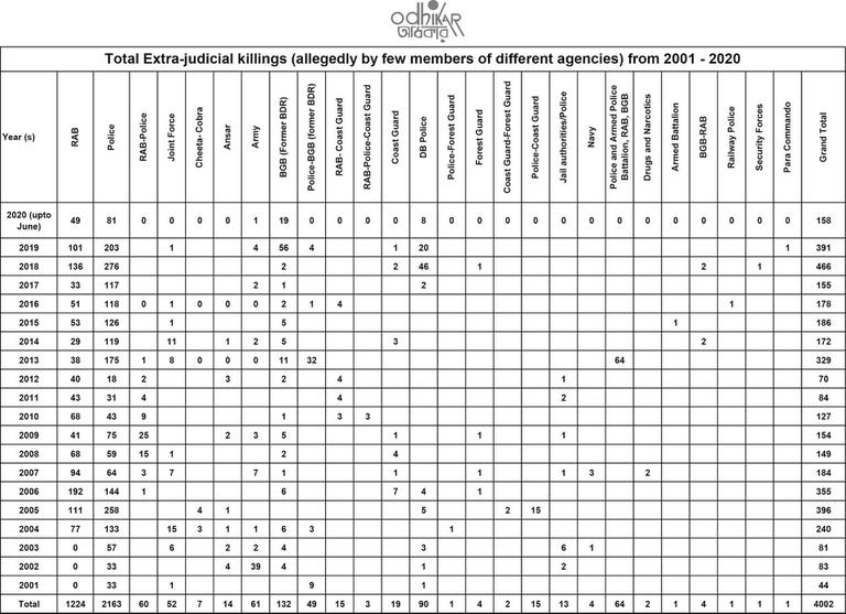 Odhikar table showing the number of extrajudicial killings in Bangladesh
