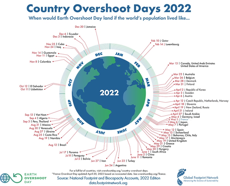 L’Overshoot day quest’anno cade il 28 luglio, un giorno prima rispetto al 2021