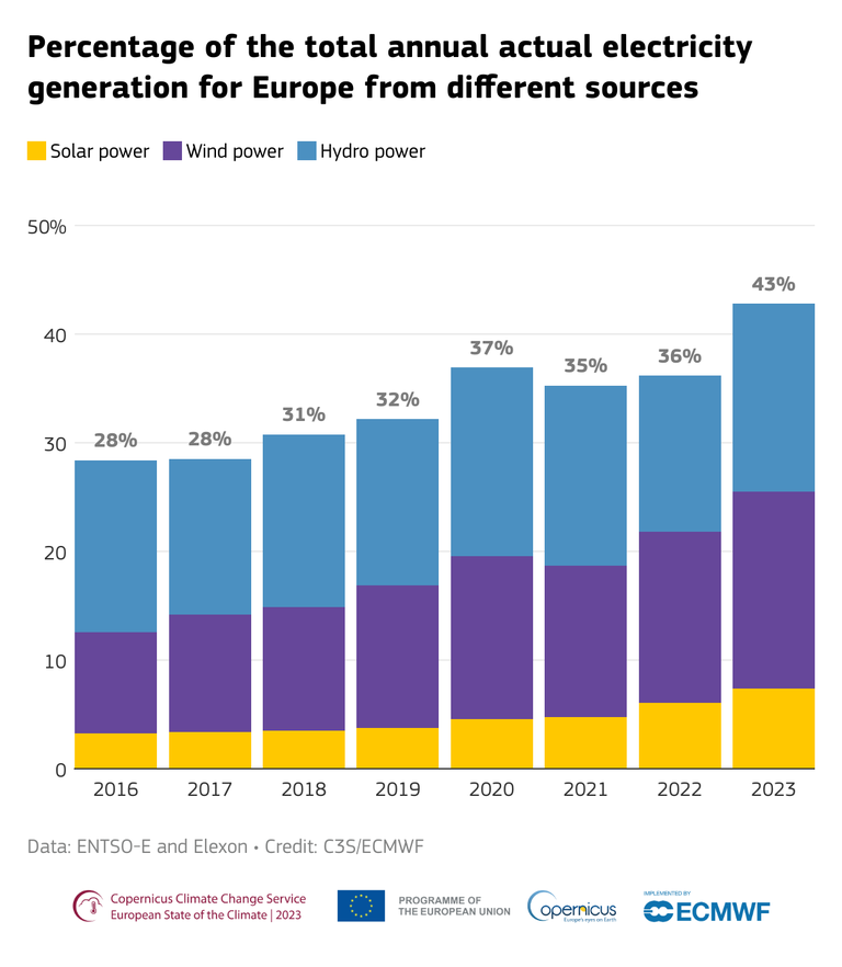La produzione da rinnovabili in Europa