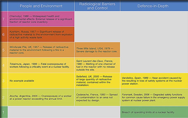 7 - Evento disastroso 6 - Evento grave 5 - Evento con ampie conseguenze 4 - Evento con conseguenze locali 3 - Incidente grave 2 - Incidente 1 - Anomalia 0 - Deviazione da routine (nessuna implicazione sulla sicurezza).