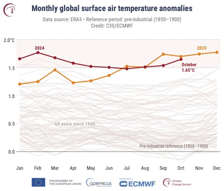 Clima riscaldamento globale