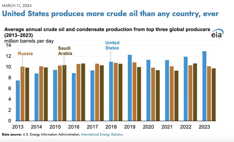 grafico-usa-record-petrolio