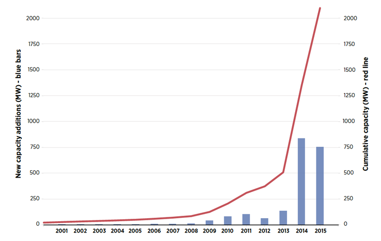 solar energy in africa 