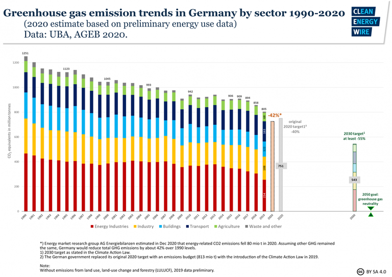 Grafico delle emissioni in Germania