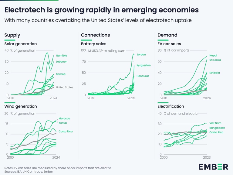 Il processo di elettrificazione nei paesi del Climate vulnerable forum
