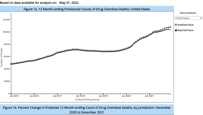 La curva delle morti per overdose negli Usa si è impennata dal 2020 