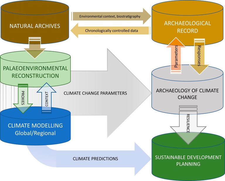 Archeologia dei cambiamenti climatici