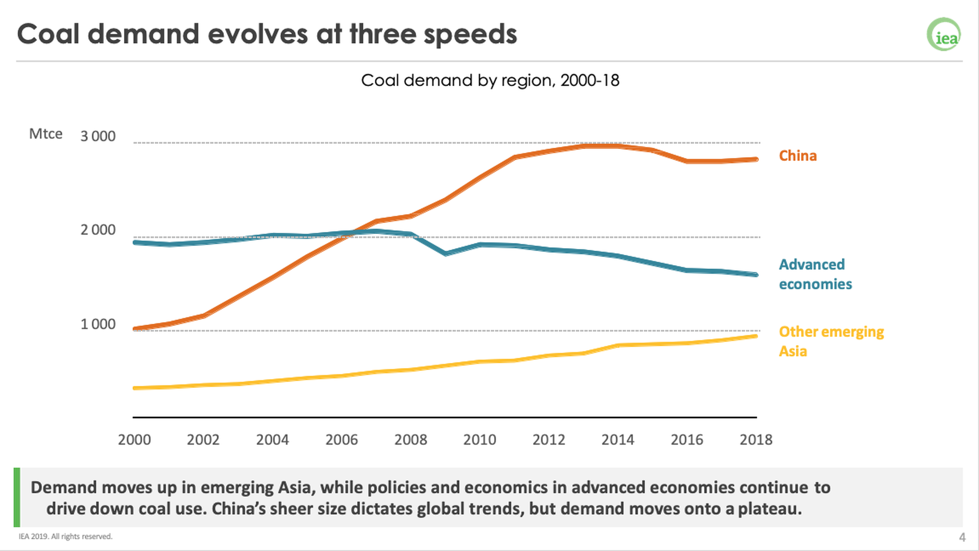 andamento della domanda di carbone 2018