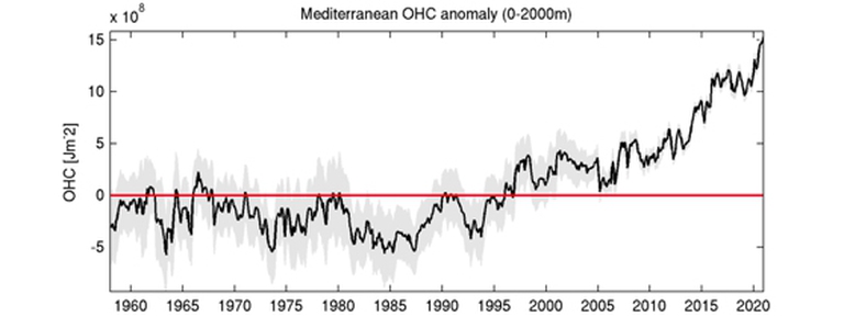 Grafico-riscaldamento-mediterraneo