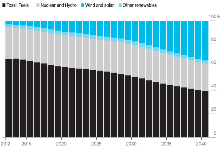 rinnovabili combustibili fossili