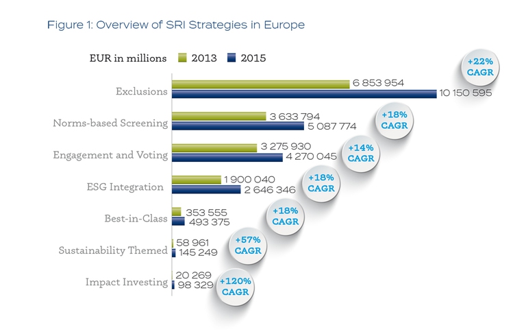Investimento responsabile Europa Eurosif