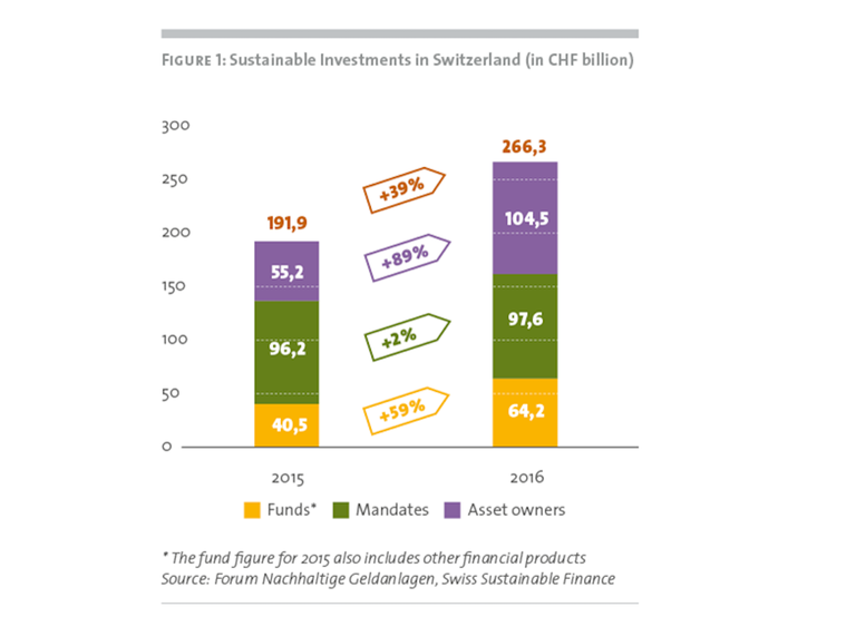 Investimenti sostenibili Svizzera