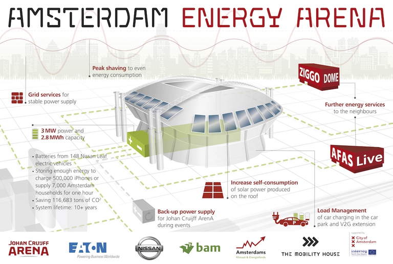 Il sistema energetico del  Johan Cruijff ArenA. 