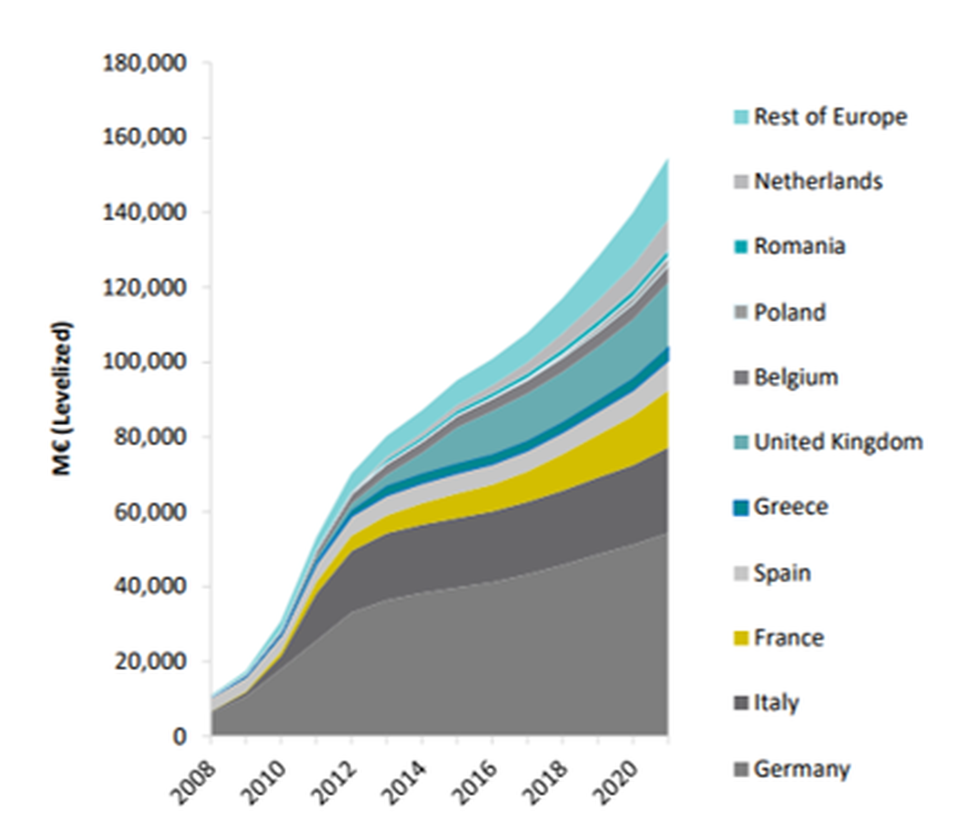 capacità installata cumulata di fotovoltaico in EU28