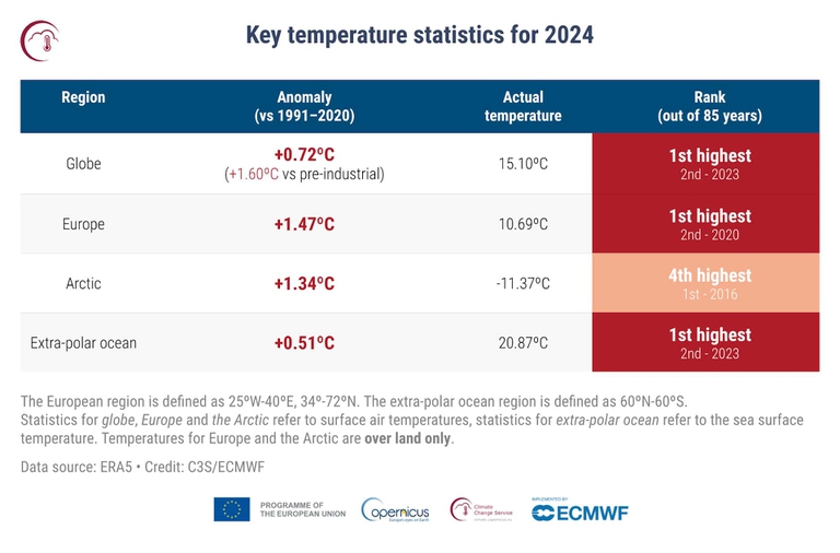 1,5 gradi copernicus clima