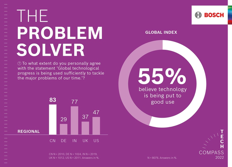 Ces 2022 sondaggio Bosch