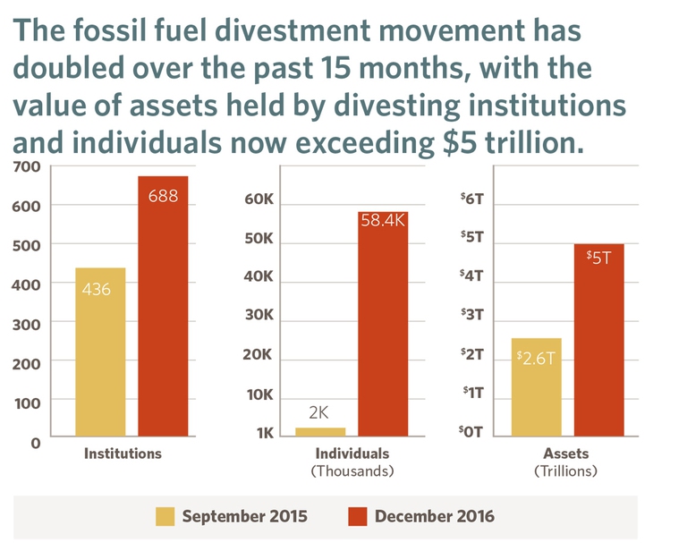 Asset degli investitori che hanno abbandonato i combustibili fossili