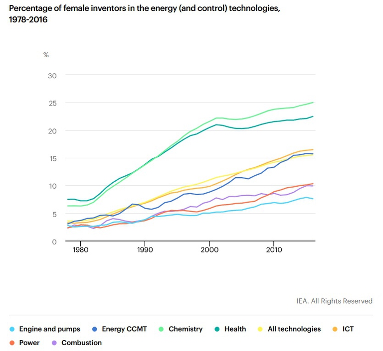 donne brevetti energia
