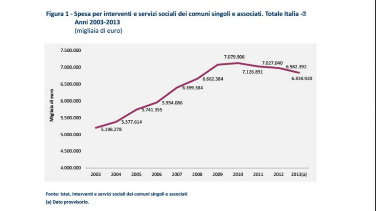 Il trend della spesa per servizi sociali dei comuni italiani è negativo © Istat