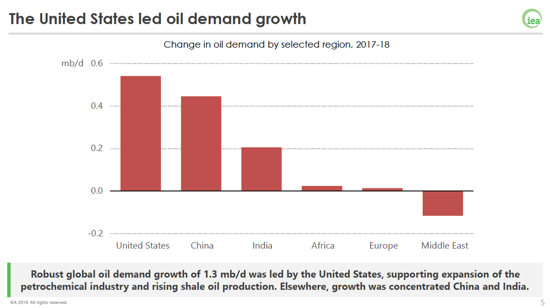 andamento della domanda di petrolio
